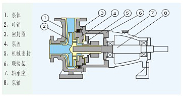 氟塑料離心泵結(jié)構(gòu)示意圖
