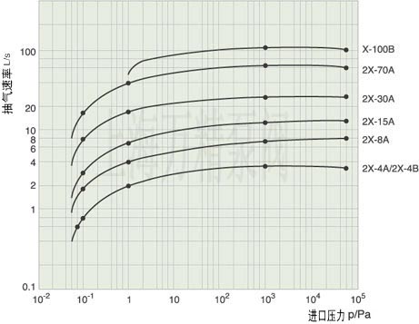 2X旋片式真空泵的曲線圖