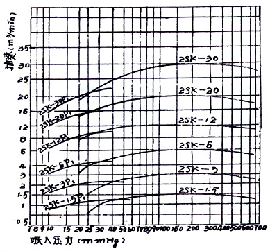 2SK水環(huán)真空泵帶一級大氣泵抽速曲線
