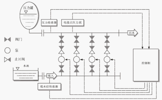 恒壓變頻供水設(shè)備示意圖